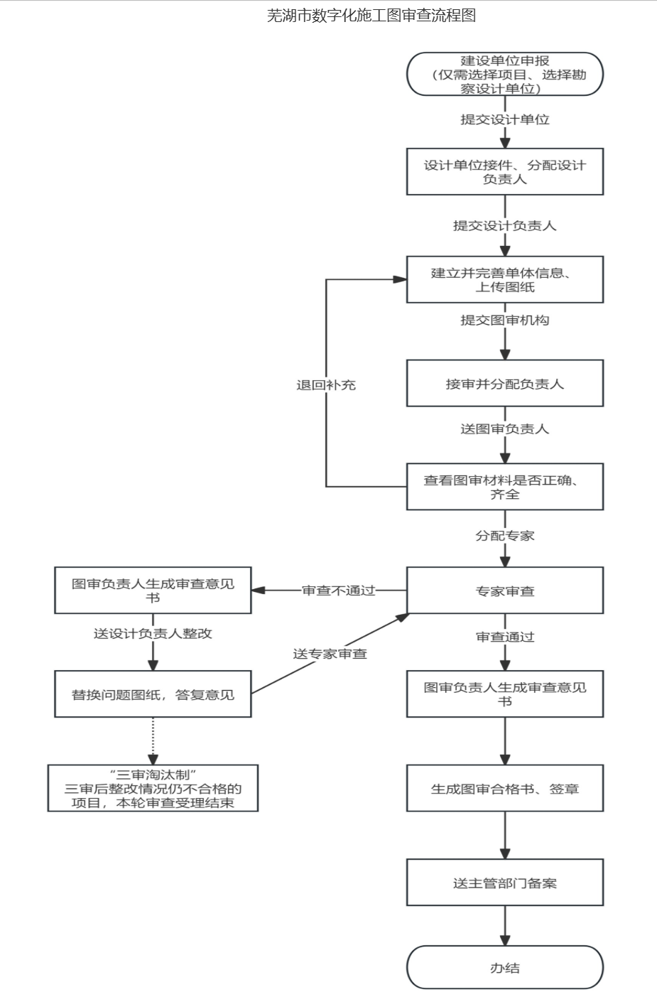 芜湖市数字化施工图审查流程图